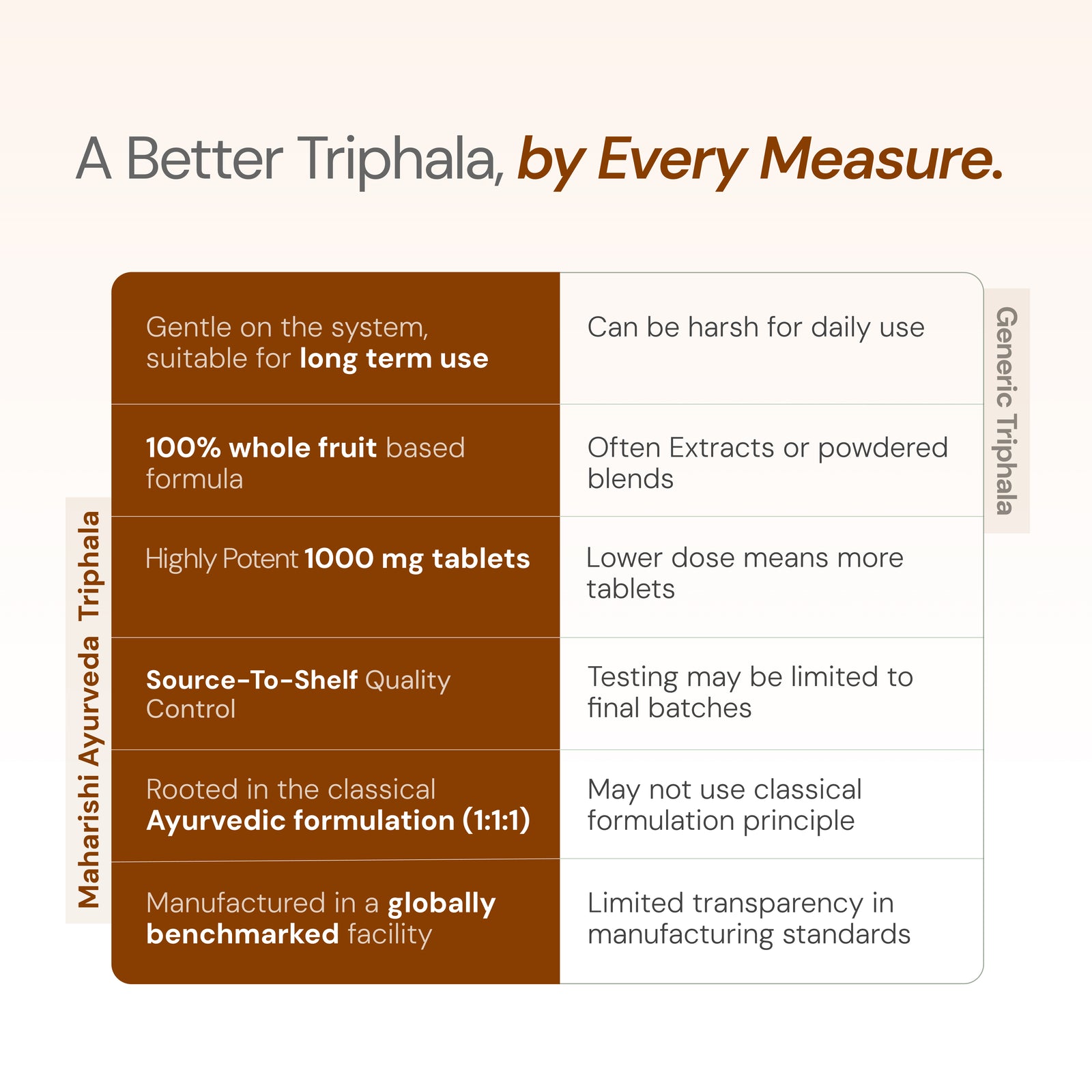 Maharishi Ayurveda Triphala Tablets – Digestive Detox & Gut Health Support