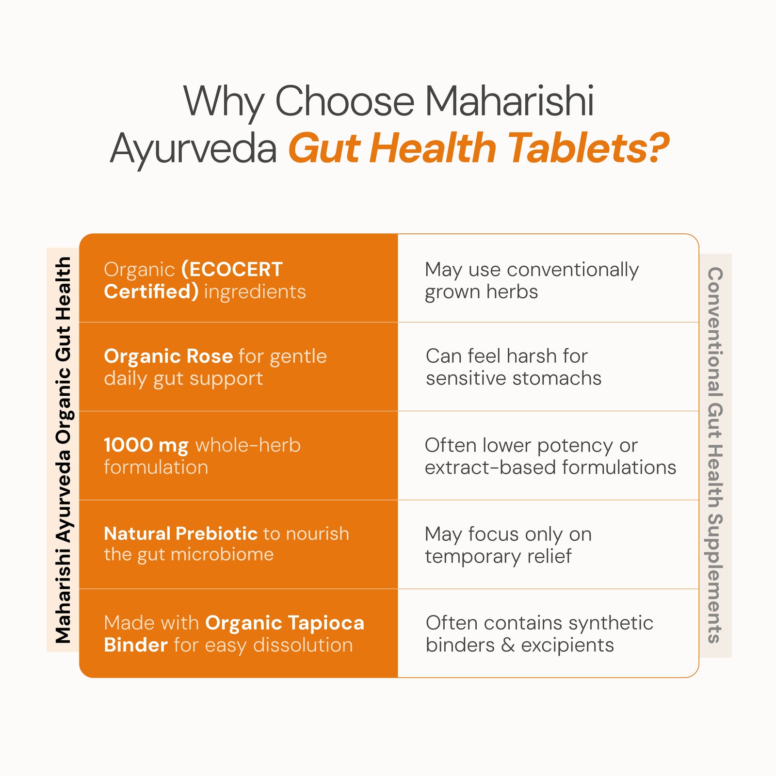 Maharishi Ayurveda Gut Health -For Digestion & Detox