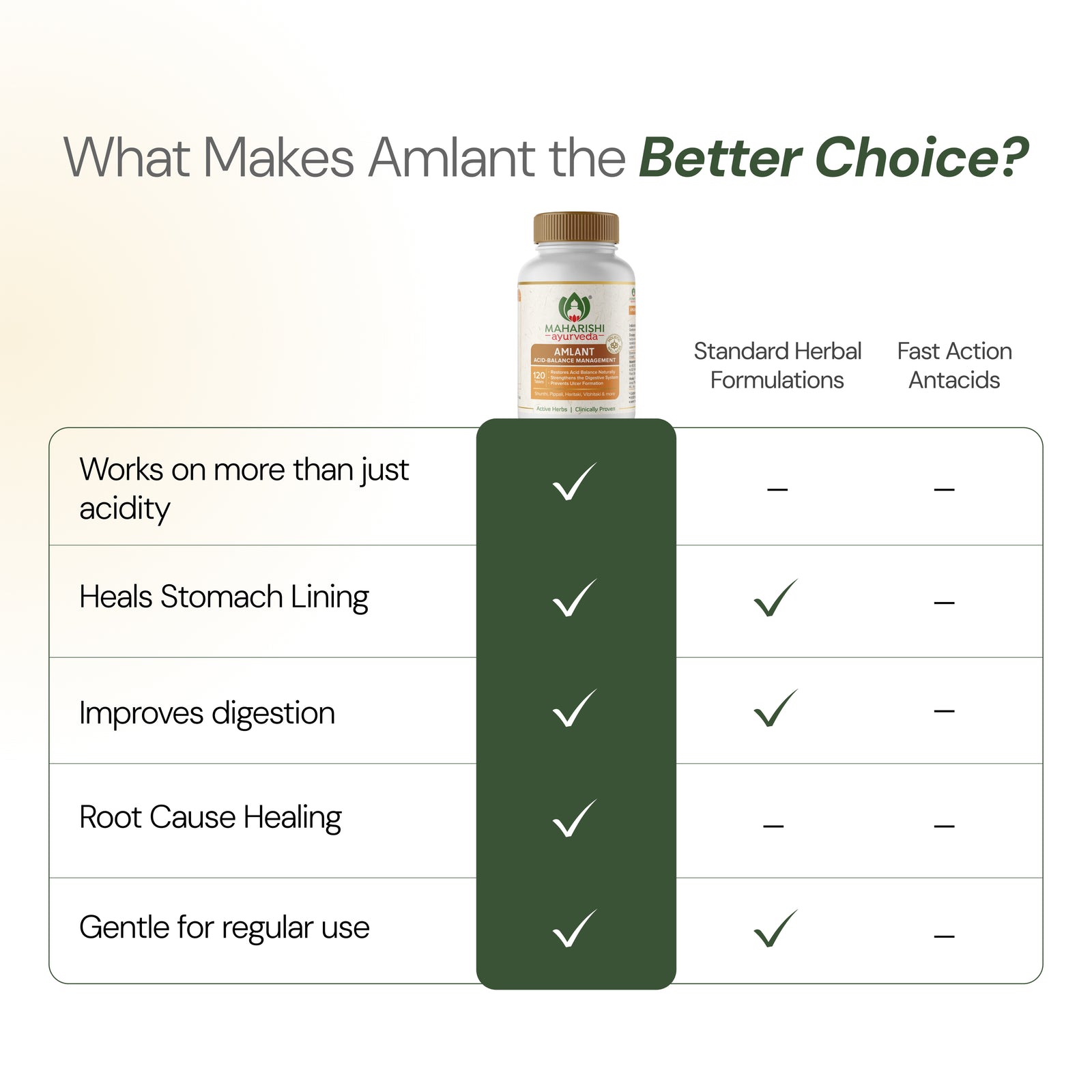 Maharishi Ayurveda Amlant Tablet-Ayurvedic Support for Gut Health & Acidity